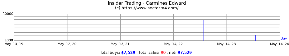 Insider Trading Transactions for Carmines Edward