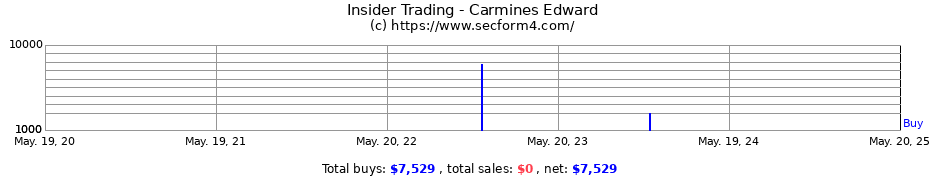 Insider Trading Transactions for Carmines Edward