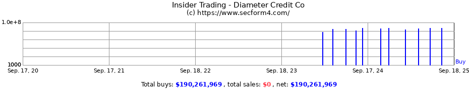 Insider Trading Transactions for Diameter Credit Co