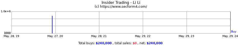 Insider Trading Transactions for Li Li