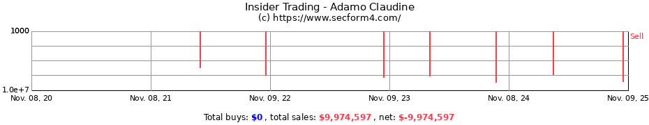 Insider Trading Transactions for Adamo Claudine