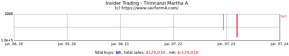 Insider Trading Transactions for Tirinnanzi Martha A