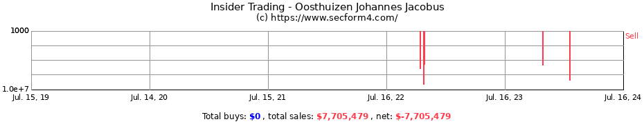 Insider Trading Transactions for Oosthuizen Johannes Jacobus