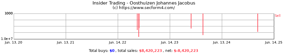 Insider Trading Transactions for Oosthuizen Johannes Jacobus