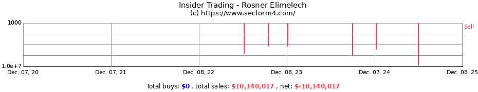 Insider Trading Transactions for Rosner Elimelech