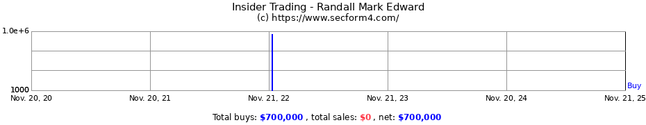 Insider Trading Transactions for Randall Mark Edward