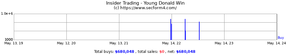 Insider Trading Transactions for Young Donald Win