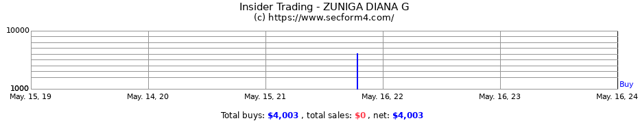 Insider Trading Transactions for ZUNIGA DIANA G