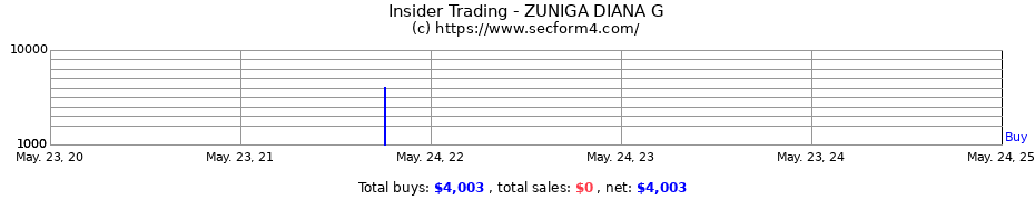 Insider Trading Transactions for ZUNIGA DIANA G