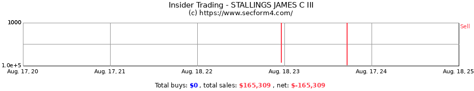 Insider Trading Transactions for STALLINGS JAMES C III