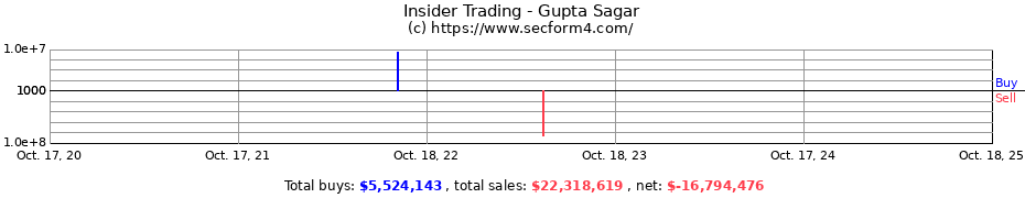 Insider Trading Transactions for Gupta Sagar