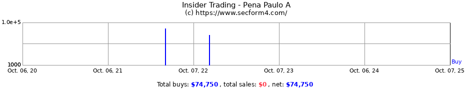 Insider Trading Transactions for Pena Paulo A