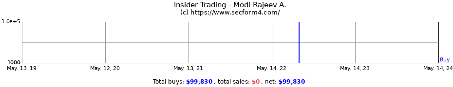 Insider Trading Transactions for Modi Rajeev A.
