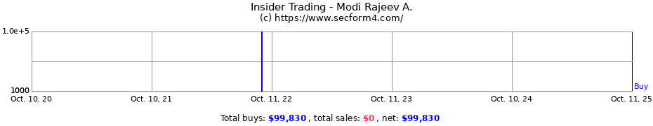 Insider Trading Transactions for Modi Rajeev A.