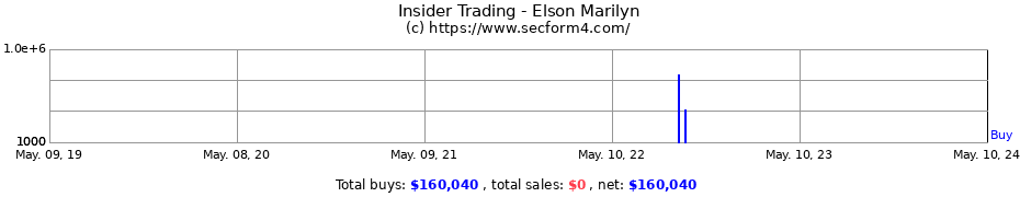 Insider Trading Transactions for Elson Marilyn