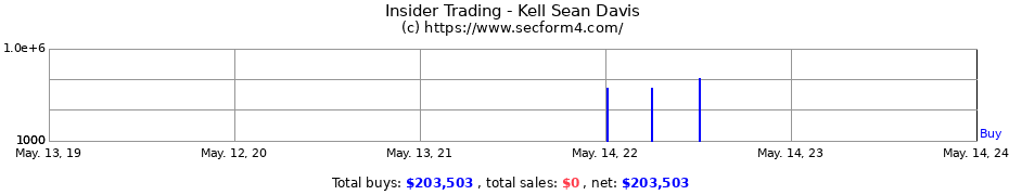 Insider Trading Transactions for Kell Sean Davis