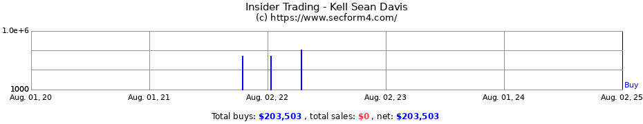 Insider Trading Transactions for Kell Sean Davis