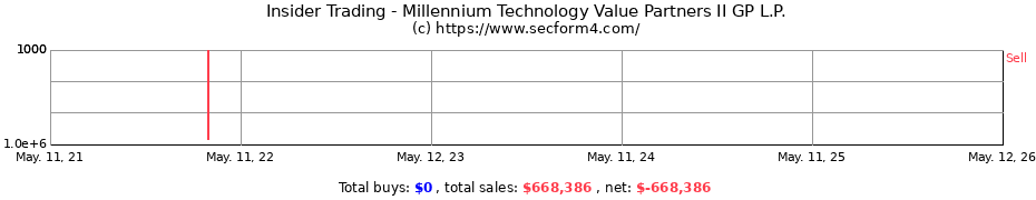 Insider Trading Transactions for Millennium Technology Value Partners II GP L.P.
