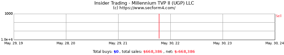 Insider Trading Transactions for Millennium TVP II (UGP) LLC