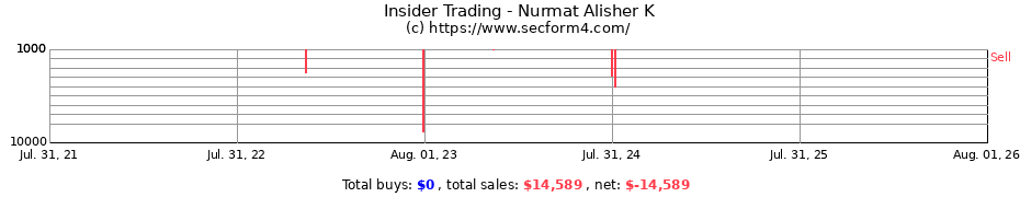 Insider Trading Transactions for Nurmat Alisher K