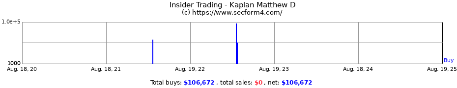 Insider Trading Transactions for Kaplan Matthew D