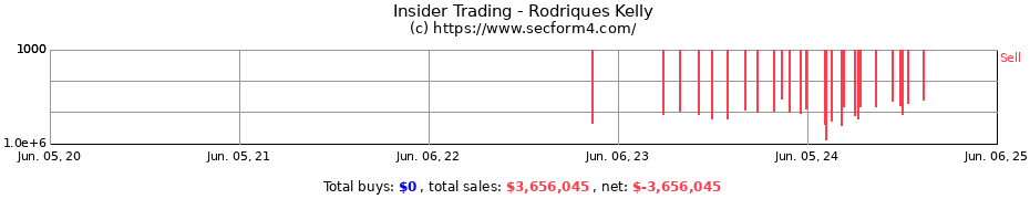 Insider Trading Transactions for Rodriques Kelly