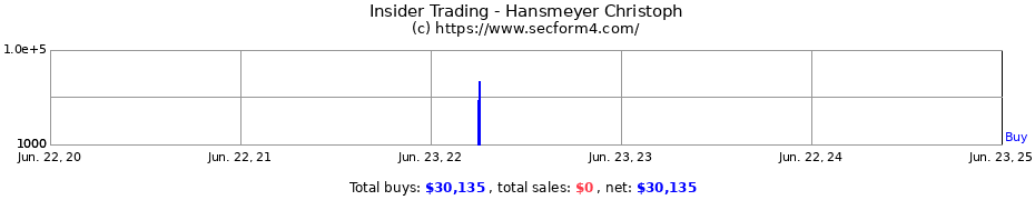 Insider Trading Transactions for Hansmeyer Christoph