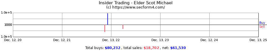 Insider Trading Transactions for Elder Scot Michael