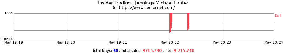 Insider Trading Transactions for Jennings Michael Lanteri