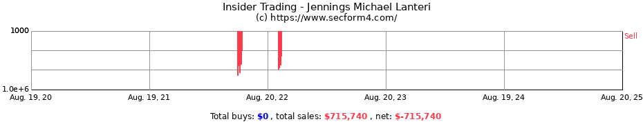 Insider Trading Transactions for Jennings Michael Lanteri