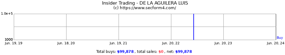 Insider Trading Transactions for DE LA AGUILERA LUIS