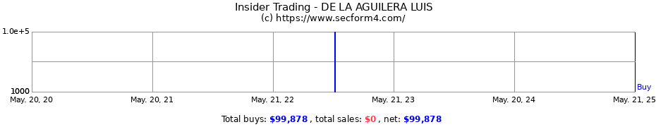 Insider Trading Transactions for DE LA AGUILERA LUIS