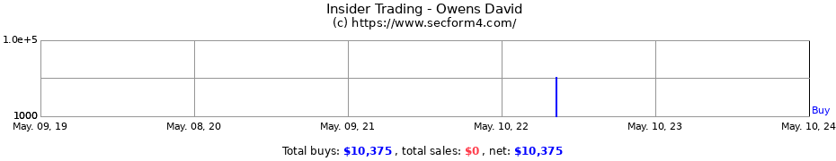 Insider Trading Transactions for Owens David