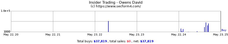 Insider Trading Transactions for Owens David