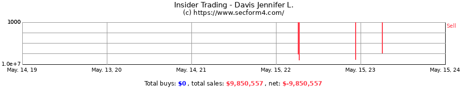 Insider Trading Transactions for Davis Jennifer L.