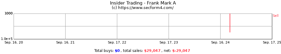 Insider Trading Transactions for Frank Mark A