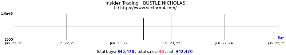 Insider Trading Transactions for BUSTLE NICHOLAS