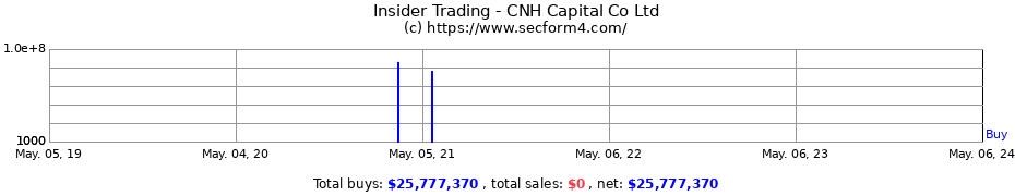 Insider Trading Transactions for CNH Capital Co Ltd