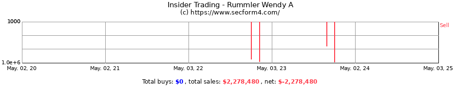 Insider Trading Transactions for Rummler Wendy A