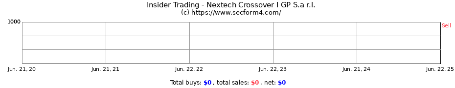 Insider Trading Transactions for Nextech Crossover I GP S.a r.l.