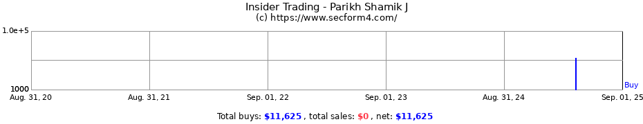 Insider Trading Transactions for Parikh Shamik J