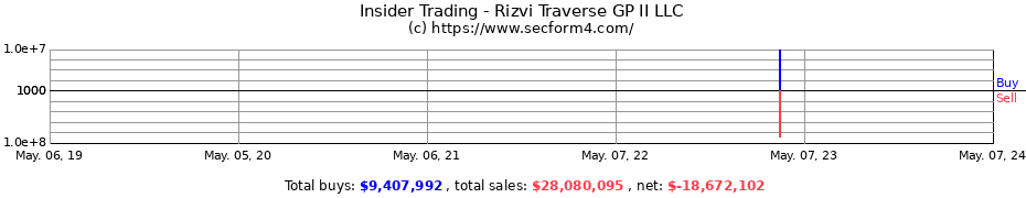 Insider Trading Transactions for Rizvi Traverse GP II LLC