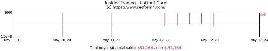 Insider Trading Transactions for Lattouf Carol