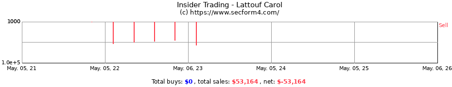 Insider Trading Transactions for Lattouf Carol
