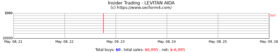 Insider Trading Transactions for LEVITAN AIDA