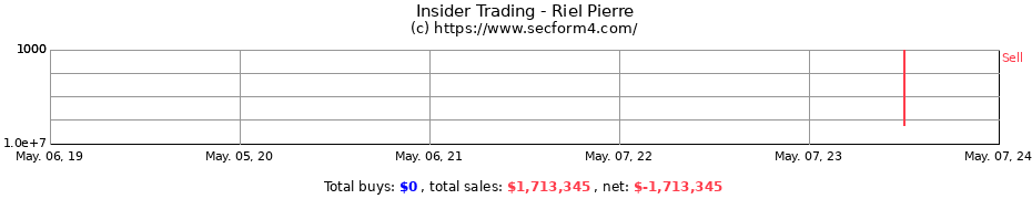 Insider Trading Transactions for Riel Pierre
