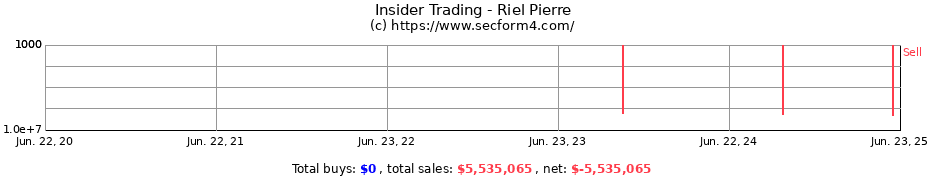 Insider Trading Transactions for Riel Pierre