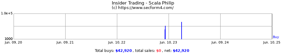 Insider Trading Transactions for Scala Philip