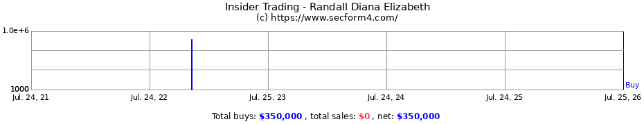 Insider Trading Transactions for Randall Diana Elizabeth