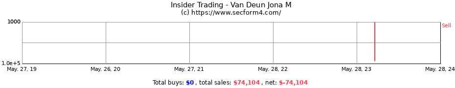 Insider Trading Transactions for Van Deun Jona M